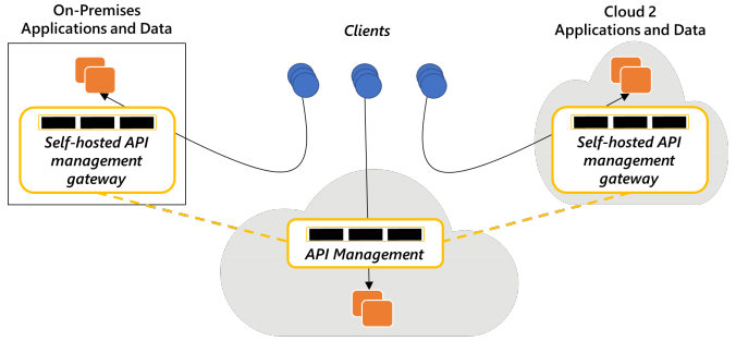 APIM self-hosted gateway setup (picture by Microsoft)