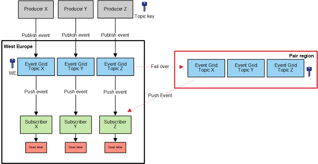 Event Grid out of the box Disaster Recovery