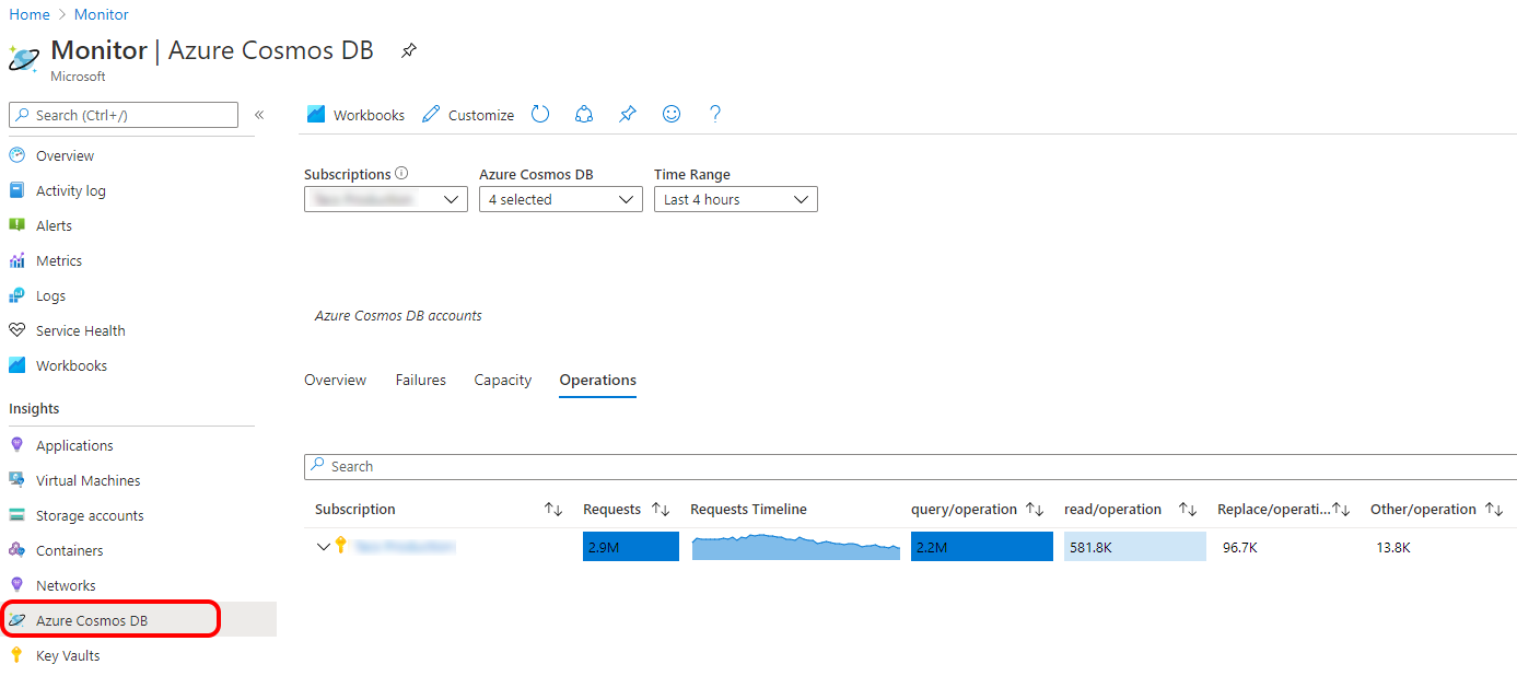 Azure Monitor overview operations